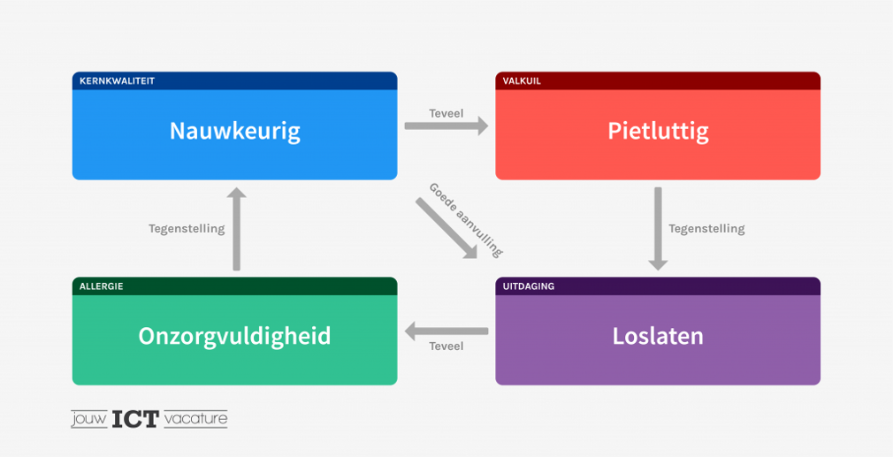 Ingevuld kernkwadrant voorbeeld