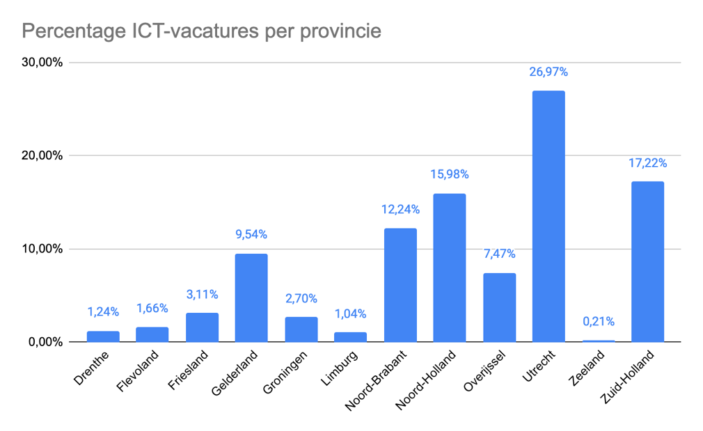 Percentage ICT-vacatures per provincie - Cijfers afkomstig uit de JouwICTvacature database