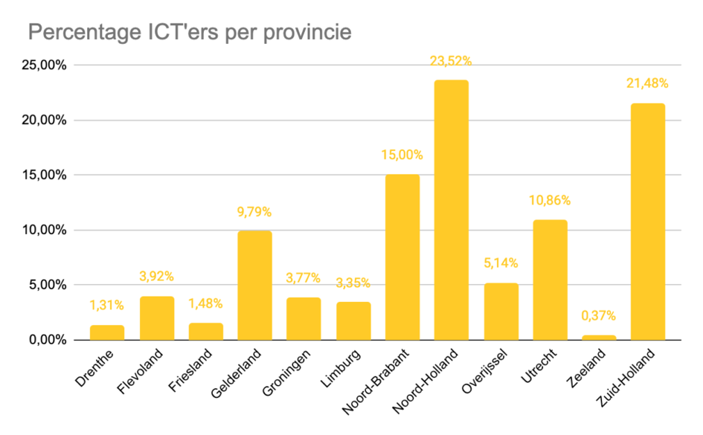 Percentage ICT'ers per provincie - Cijfers afkomstig uit de JouwICTvacature database